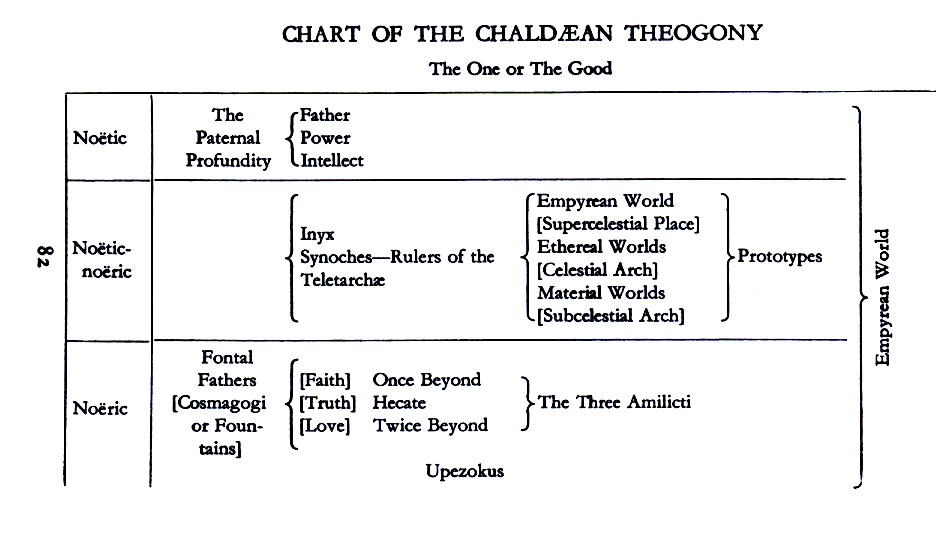 Chaldean Theogony